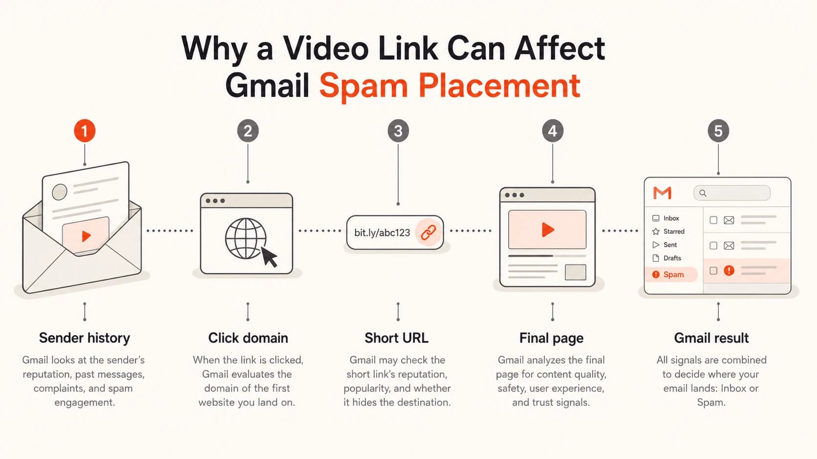 Infographic showing sender history, click domain, short URL, final page, and Gmail result.