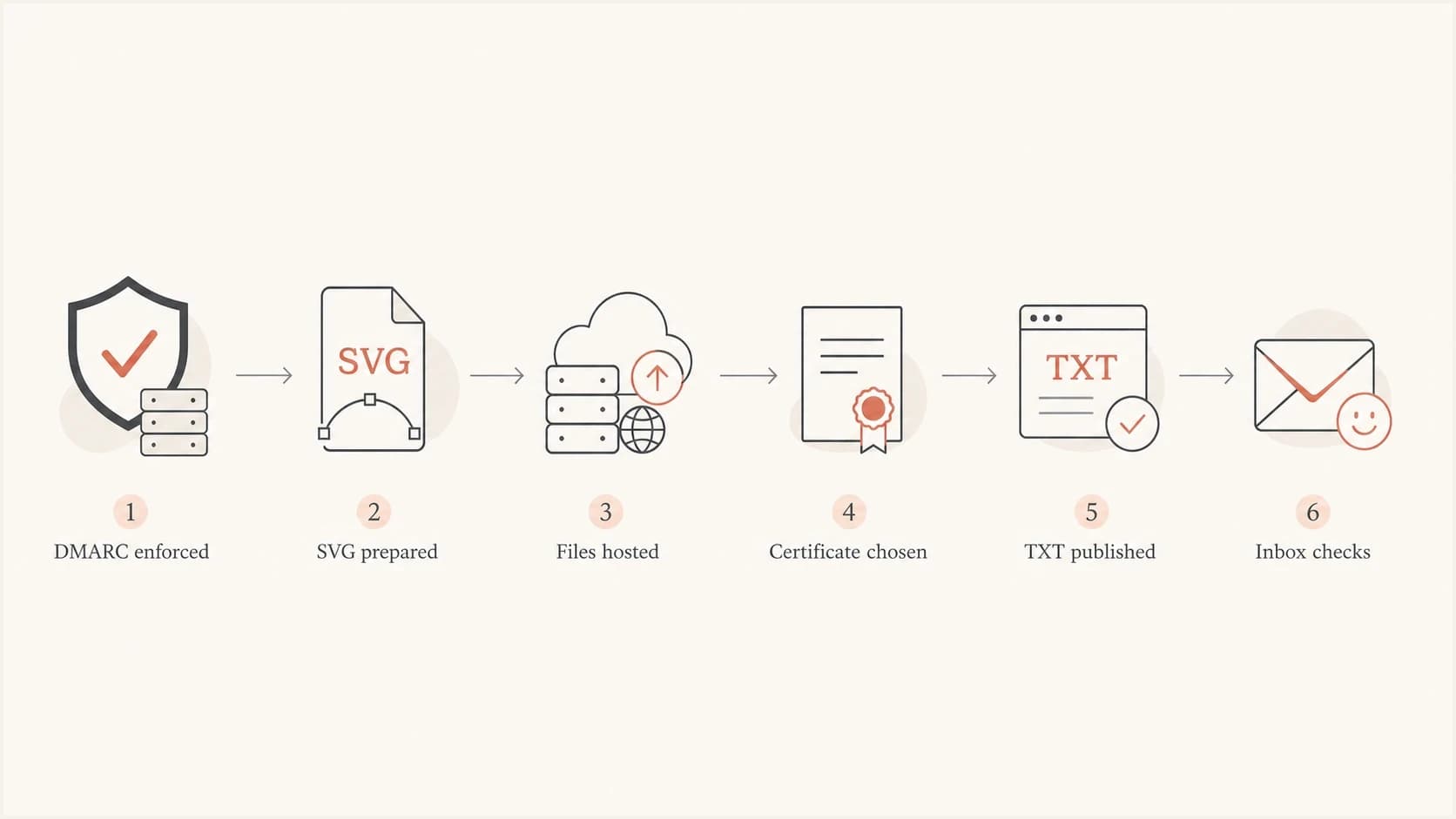 BIMI setup flow from DMARC enforcement through inbox checks.