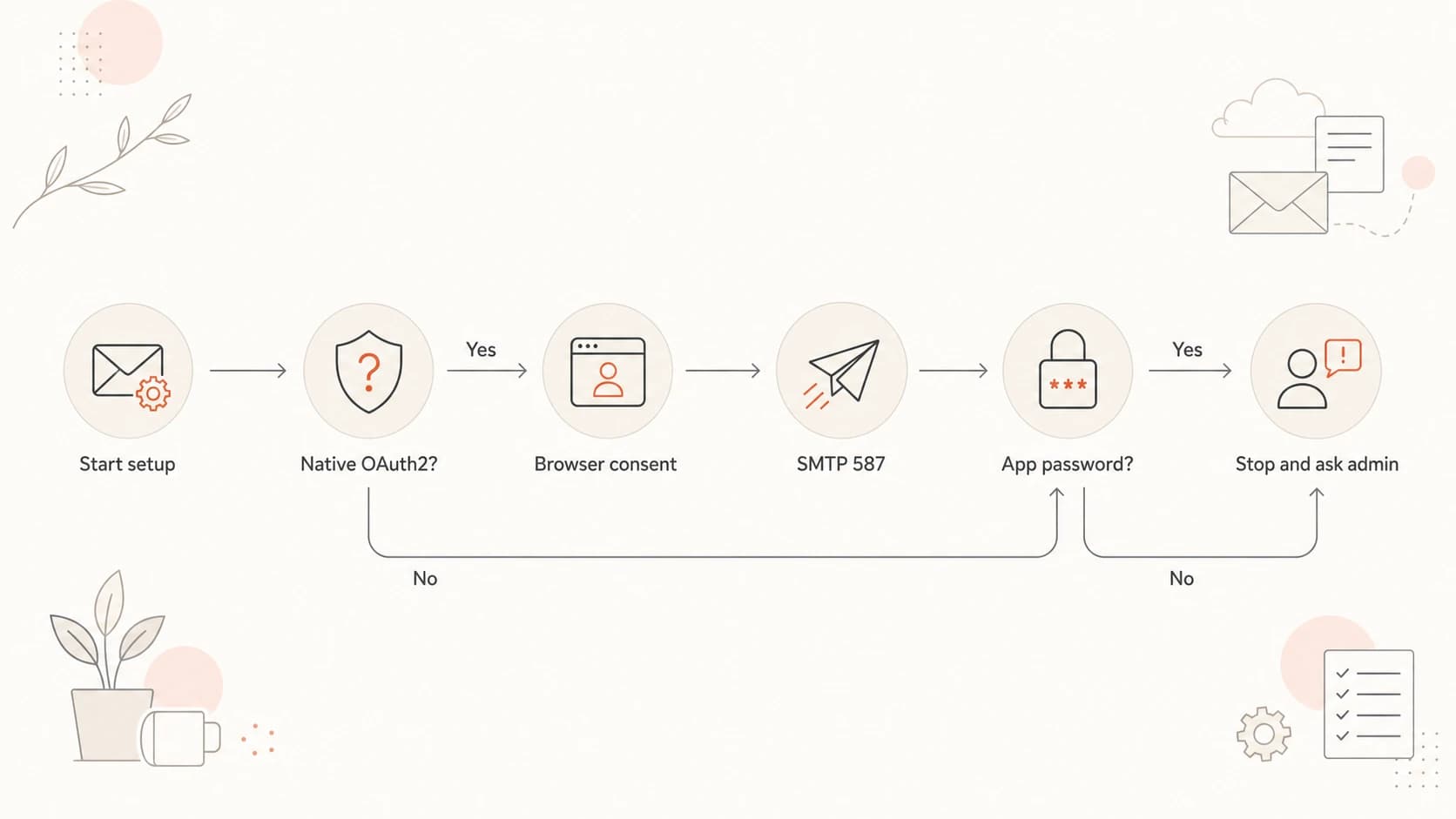 Decision flow for choosing OAuth2 or app password when connecting Outlook SMTP to GlockApps.
