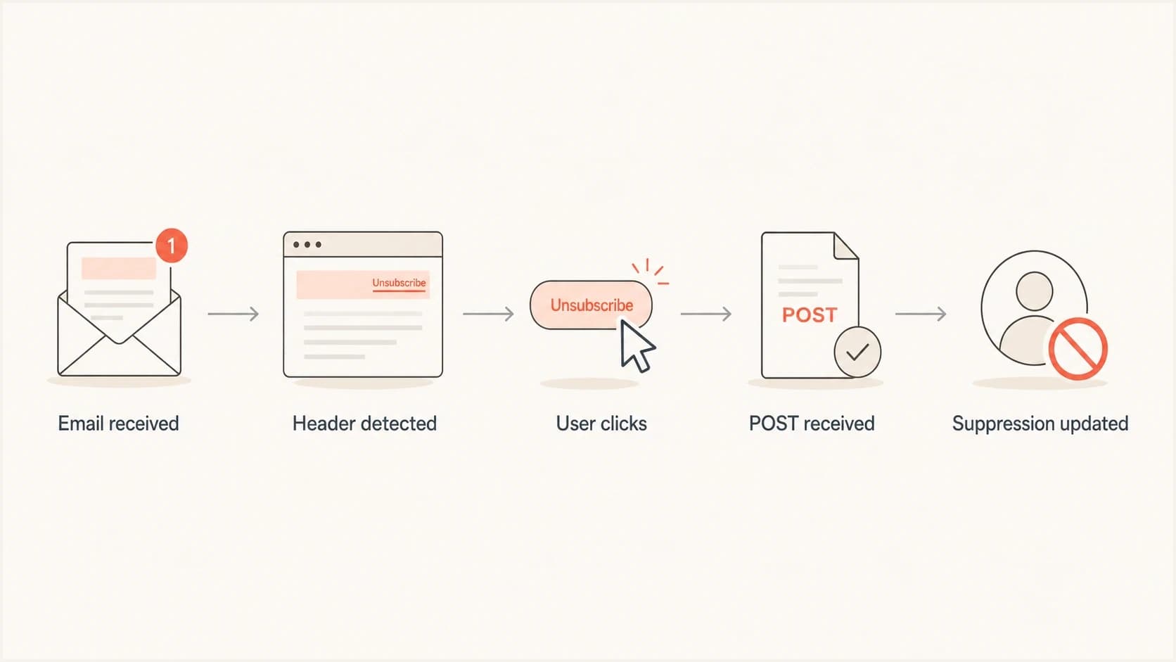 Flowchart showing a header-based one-click unsubscribe request.