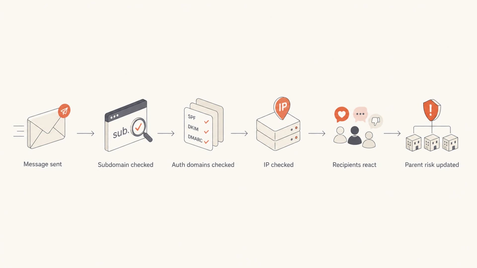 Flowchart showing how mailbox providers connect subdomain and parent domain signals.