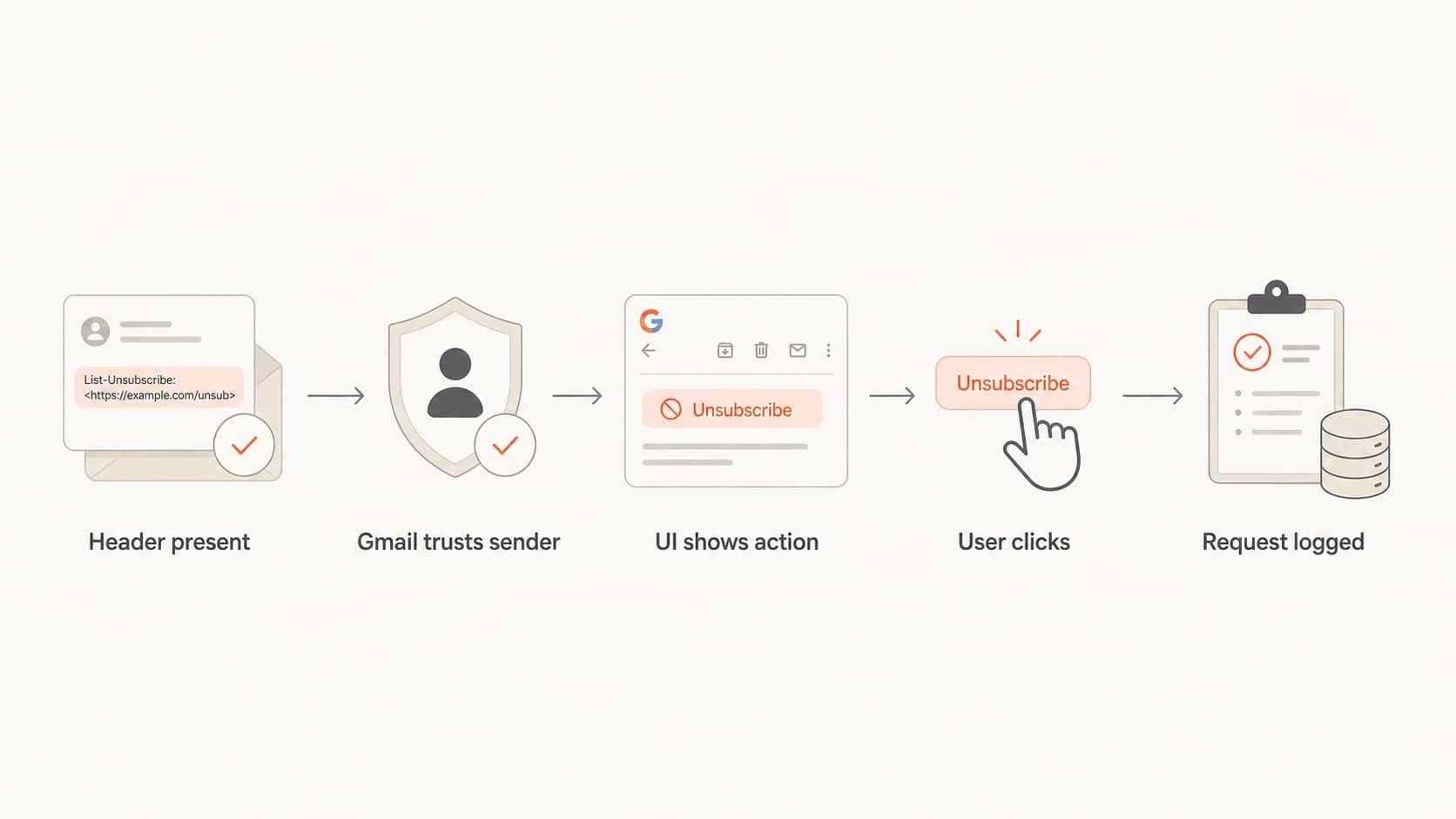 Flowchart showing how a valid header becomes a logged Gmail unsubscribe request.