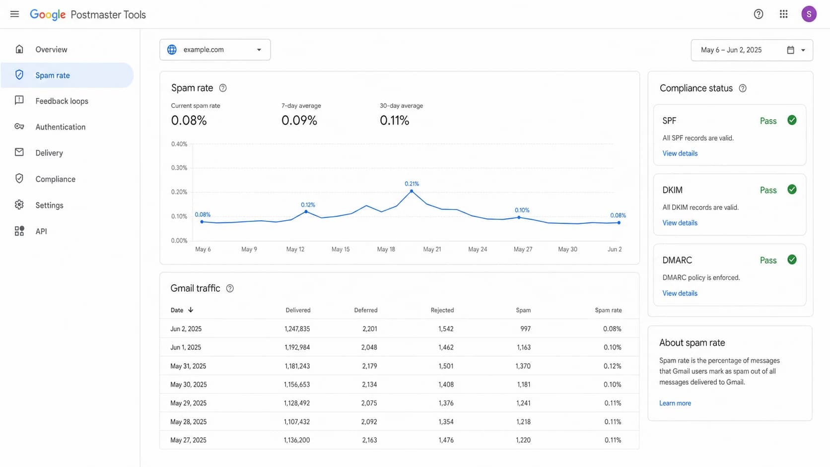 Google Postmaster Tools v2 dashboard showing spam rate and compliance data.