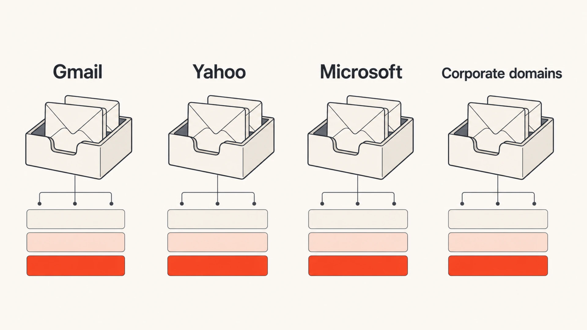 Provider-level monitoring separates engagement thresholds by mailbox group.