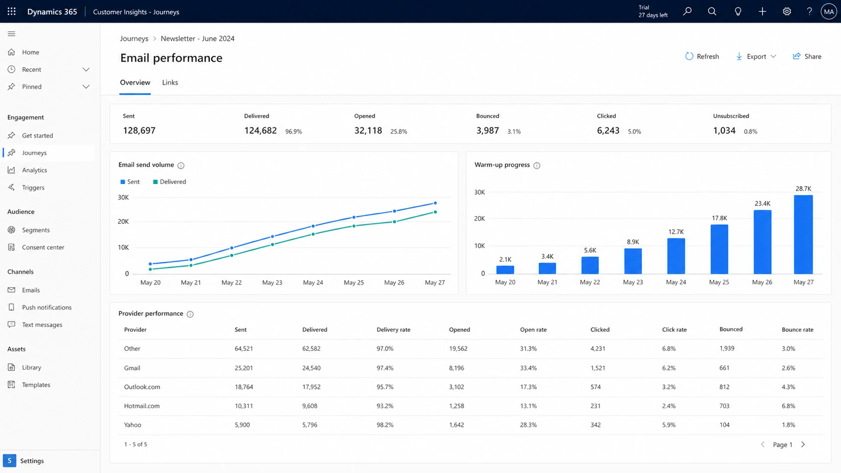A Microsoft Dynamics 365 Customer Insights - Journeys screen showing email performance by provider.