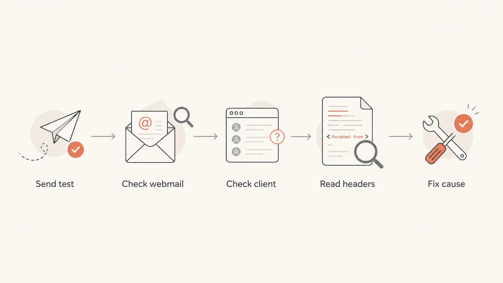 A five-step flow for diagnosing whether Apple or a mail client moved the email to junk.