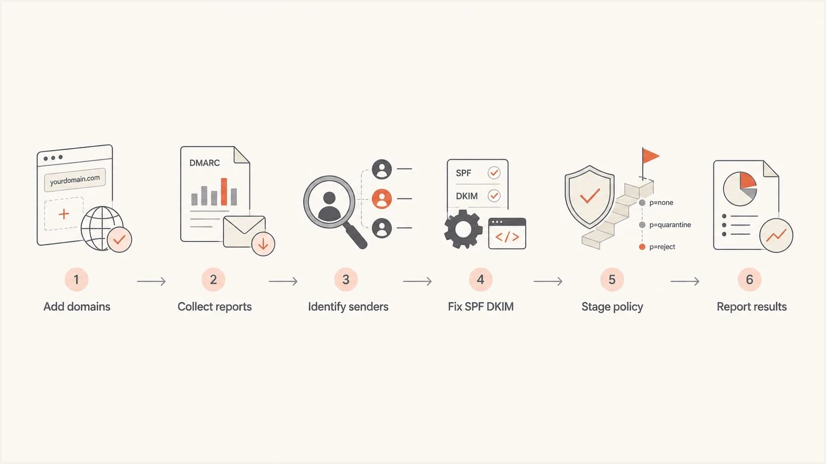 MSP DMARC onboarding flow from domain setup to client reporting.