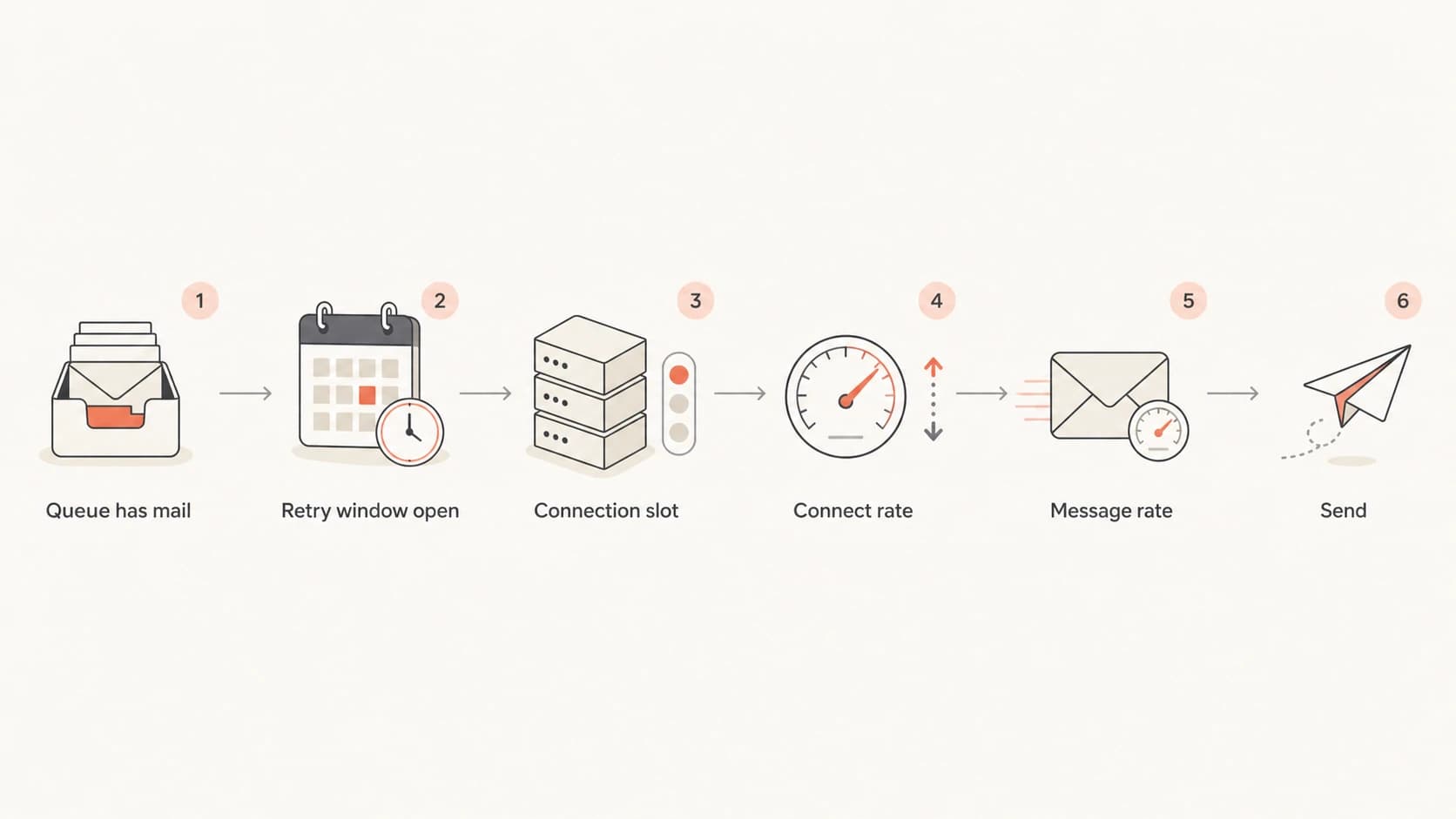 Flowchart showing PowerMTA checking retry timing, connection slots, connect rate, and message rate before sending.