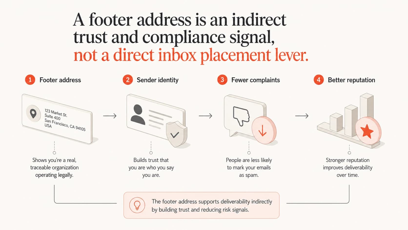 Footer address shown as an indirect trust signal that can reduce complaints.