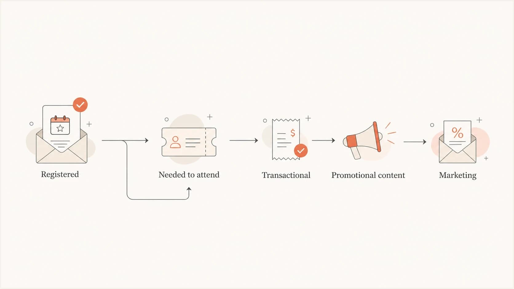 Flowchart showing that event emails needed for attendance are transactional while promotional content is marketing.