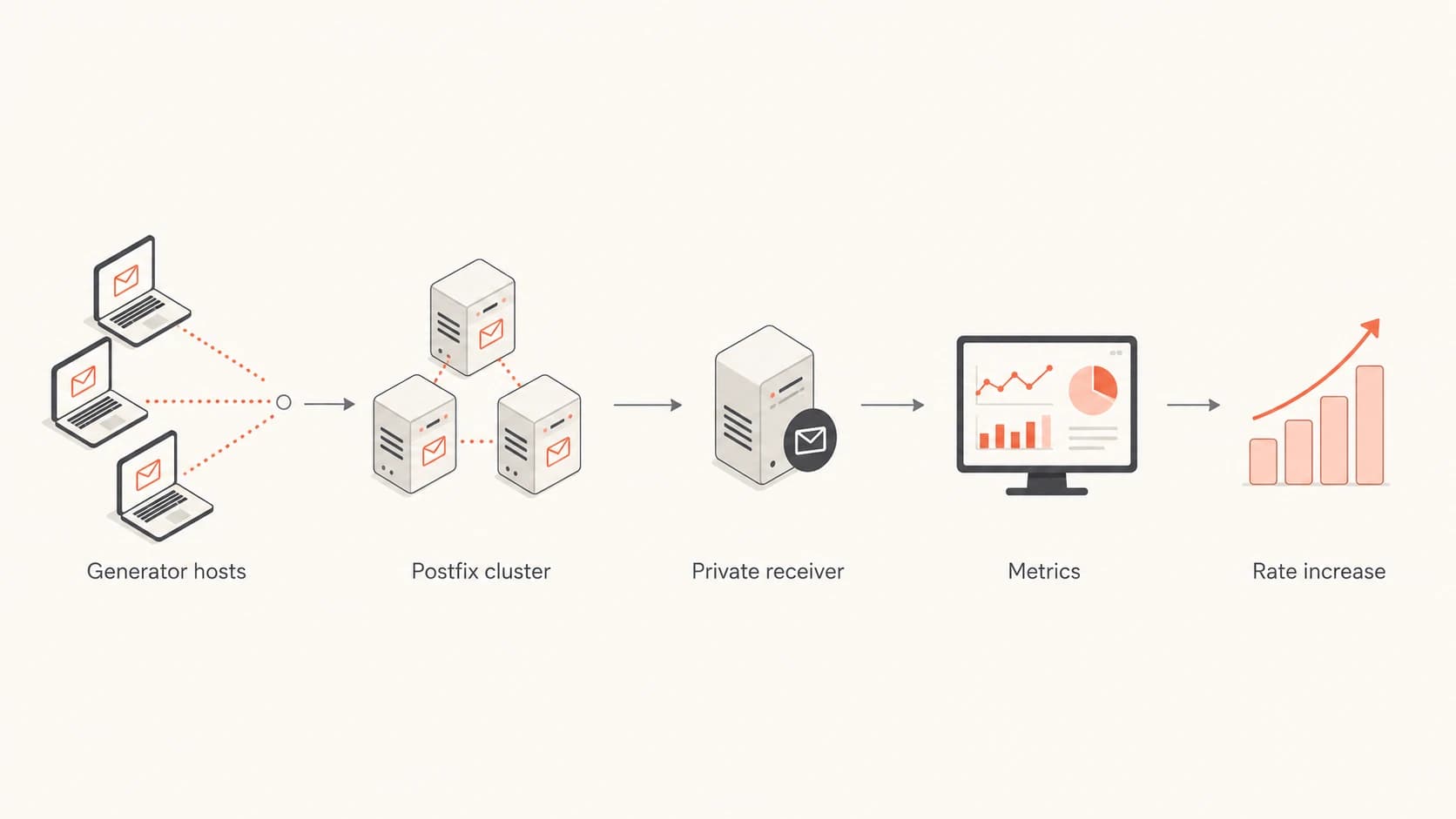 Flowchart showing generator hosts, a Postfix cluster, a private receiver, metrics, and rate increases.