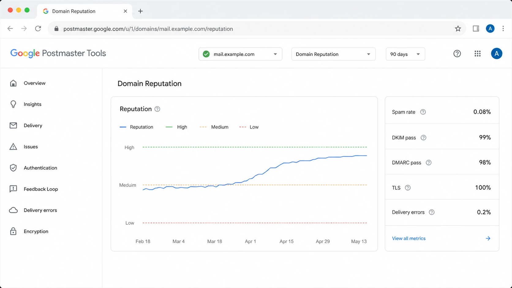 Google Postmaster Tools dashboard showing Gmail reputation and authentication metrics.