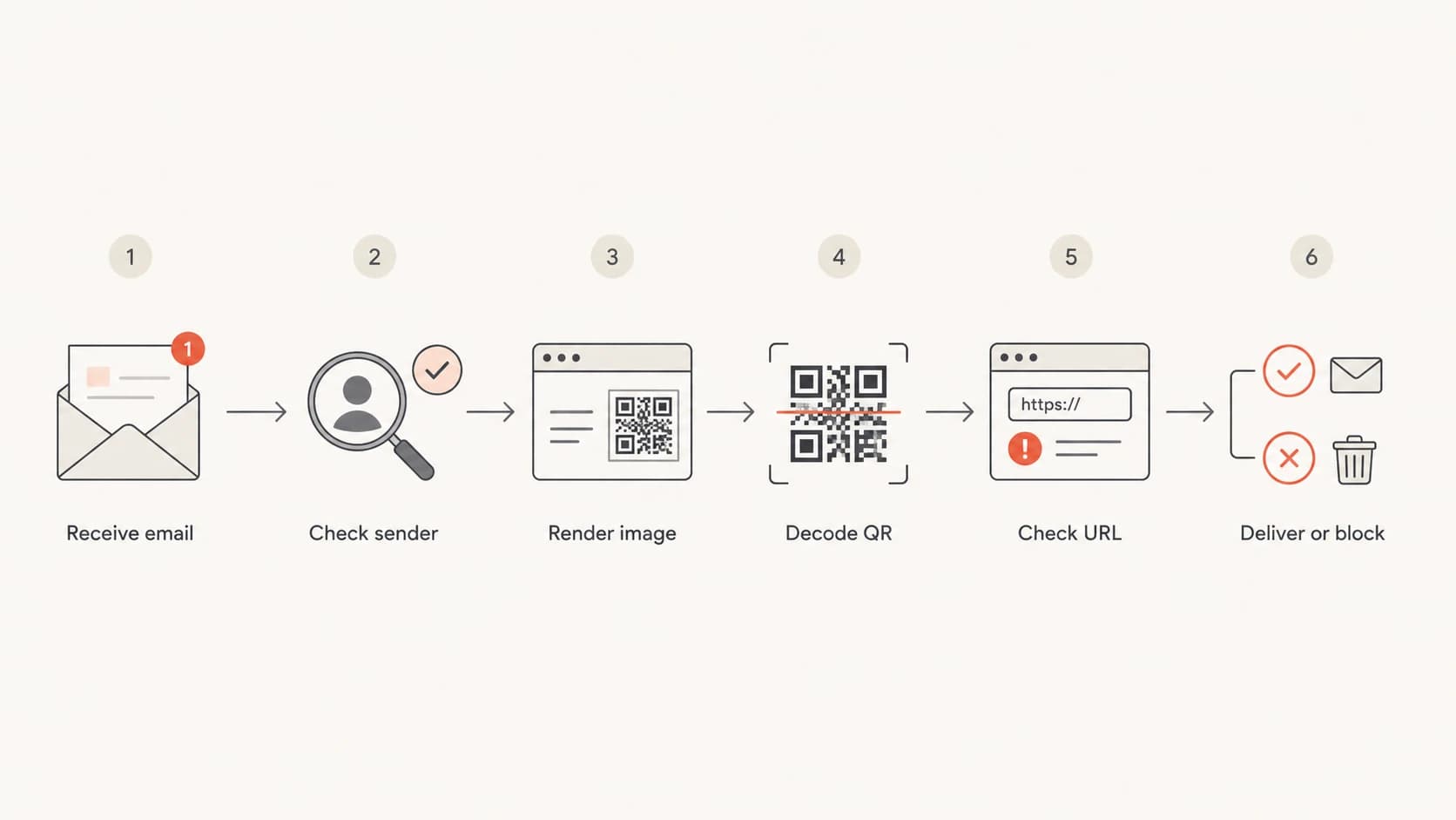 Flowchart showing sender checks, image rendering, QR decoding, and URL checks.