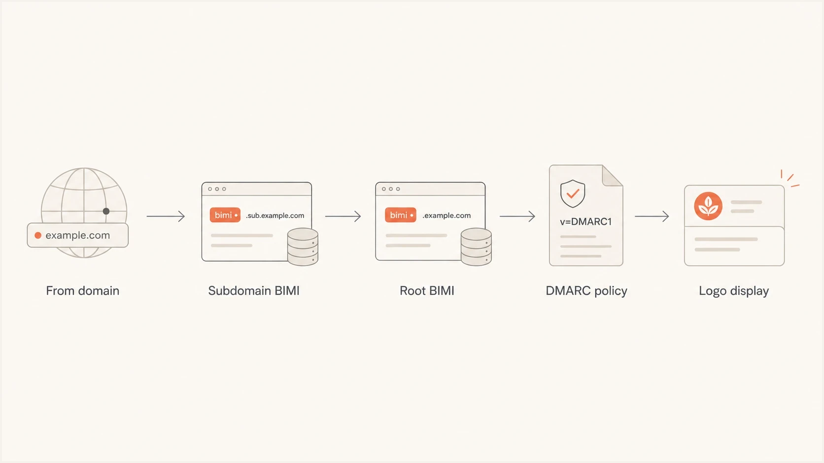 Flowchart showing subdomain BIMI lookup, root BIMI fallback, and DMARC policy.
