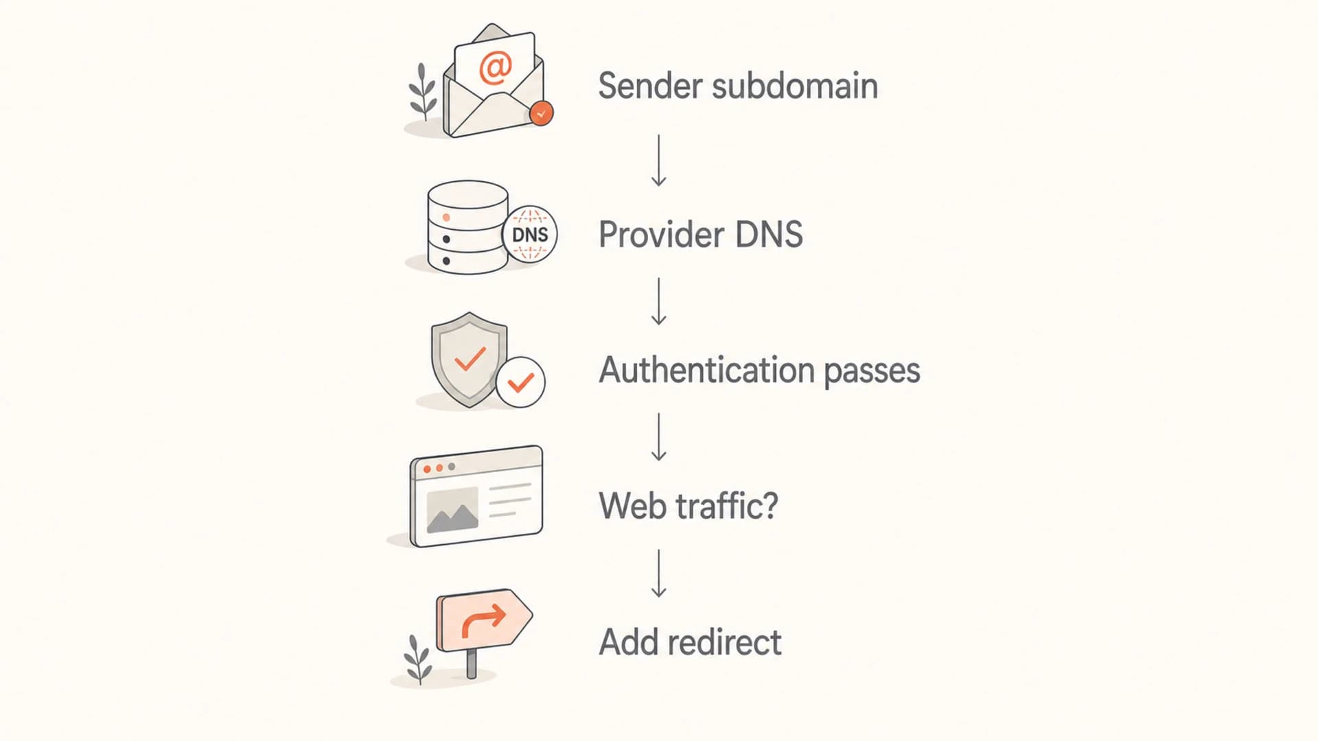 Decision flow for adding an A record to a sending subdomain