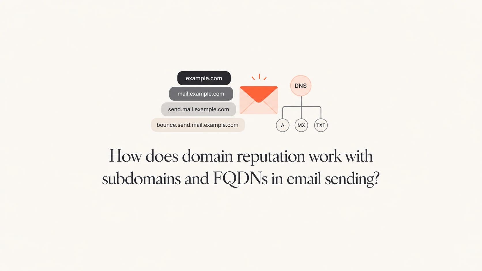 Domain labels and email identity signals grouped around an email sending path.