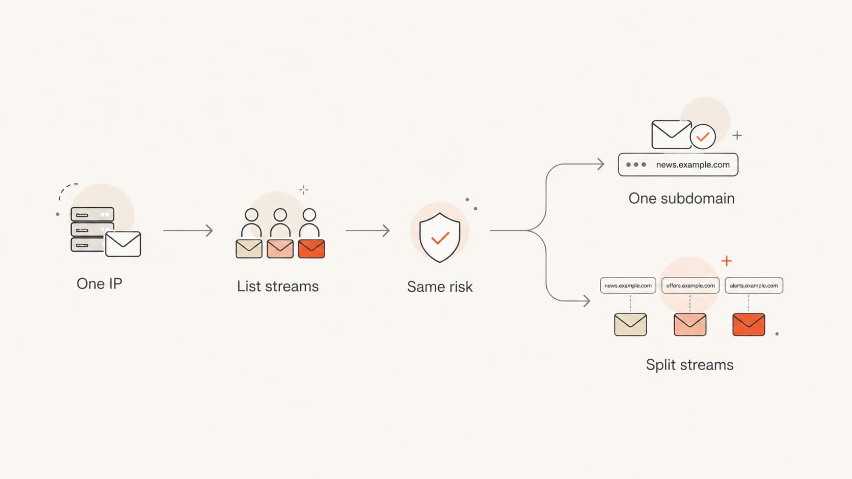 A flowchart showing that mail streams determine whether to use one or several subdomains.