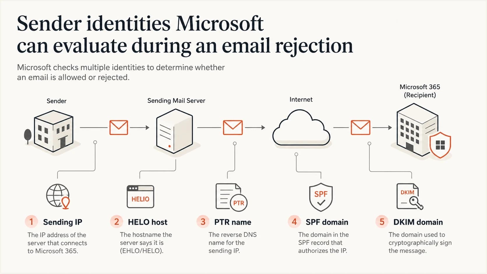 Sender identity checks include IP, HELO, PTR, SPF, and DKIM.