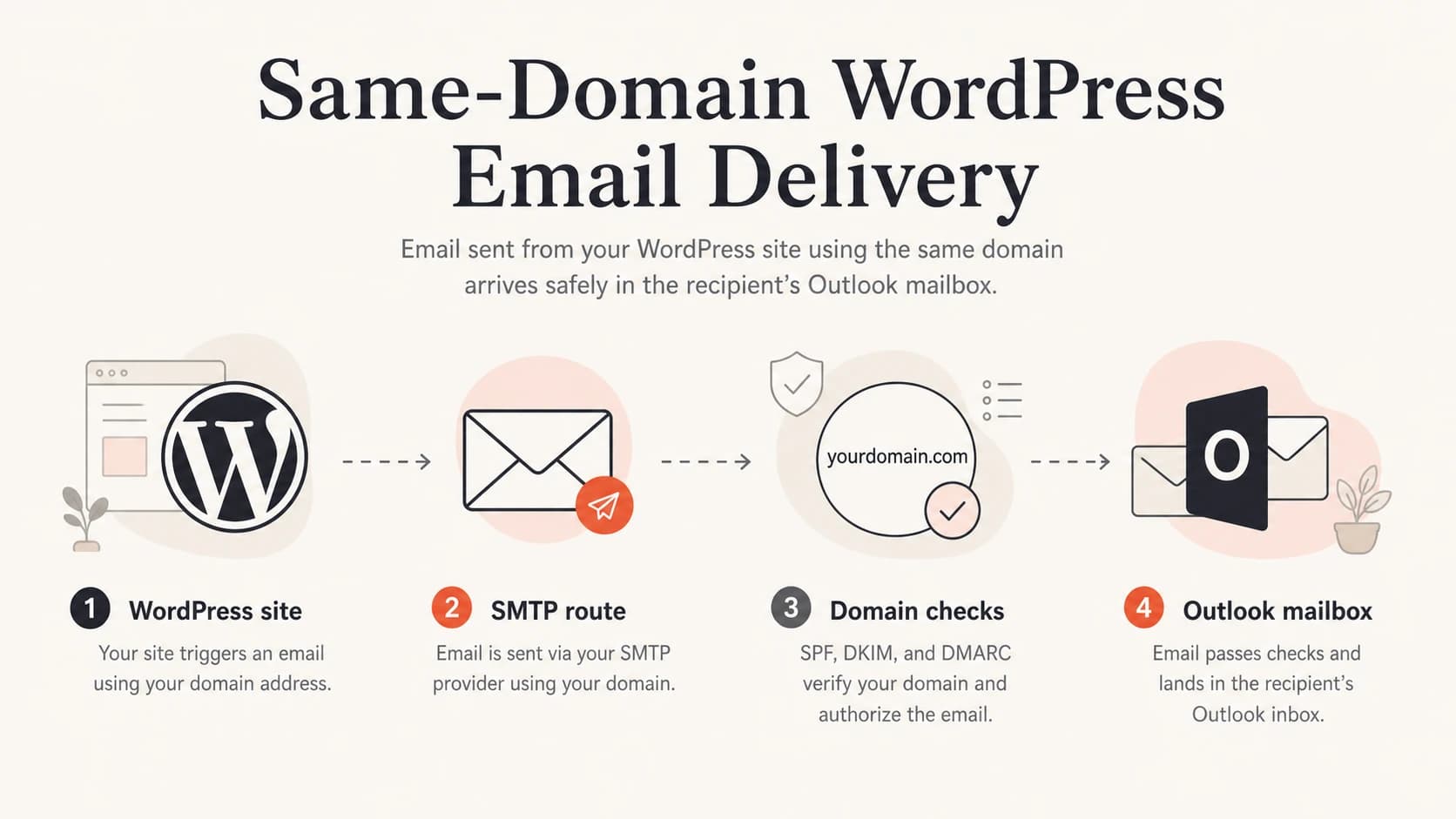 Same-domain WordPress mail passes through SMTP and domain checks before Outlook delivery.