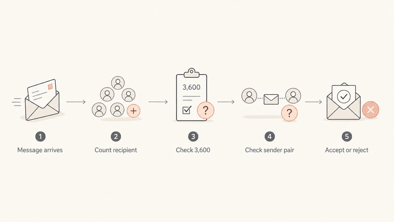 Flowchart showing Exchange Online checking recipient volume and sender-recipient pair volume.