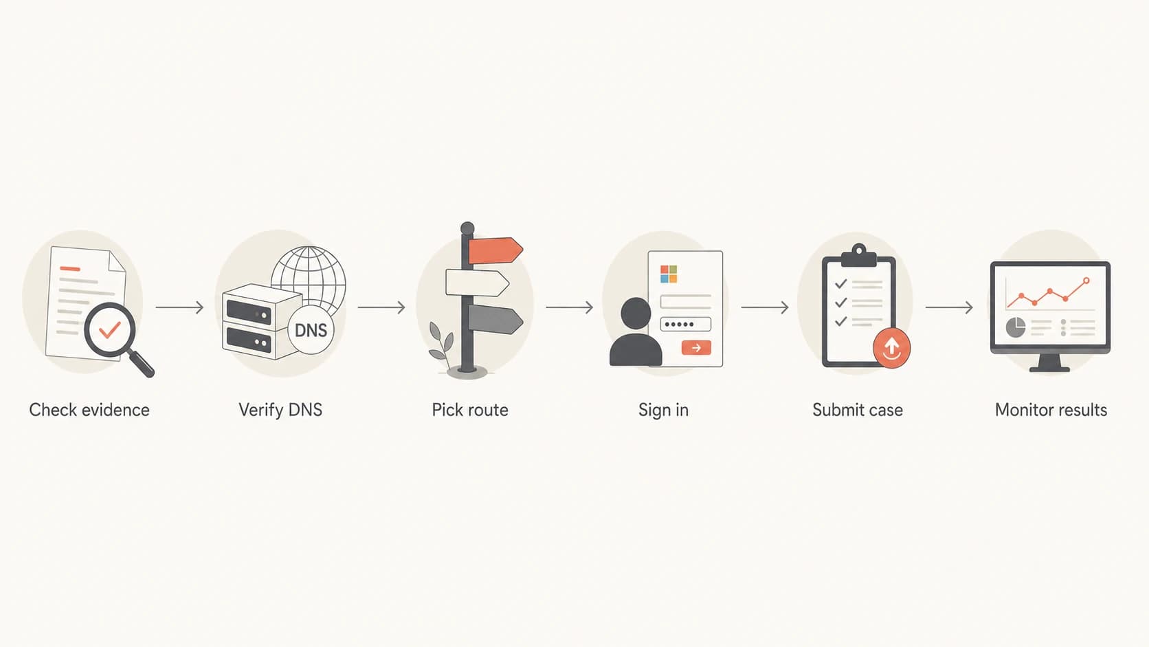 Flowchart showing evidence checks before Microsoft sender support submission.
