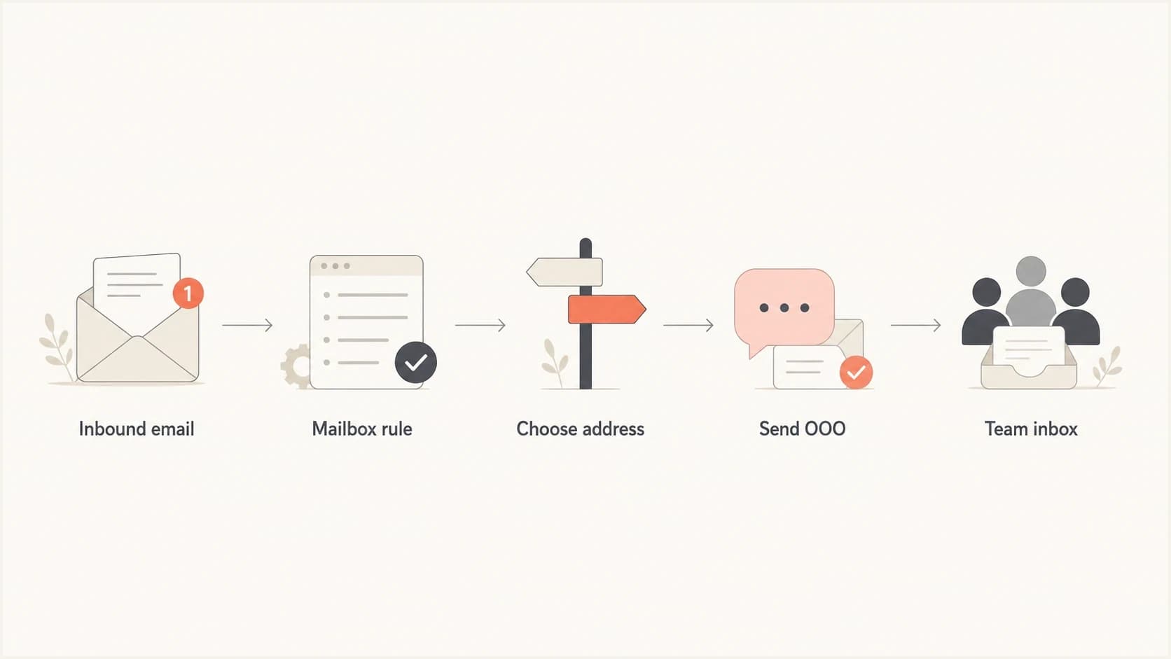 Flowchart showing how a mailbox system chooses an address for an out of office reply.