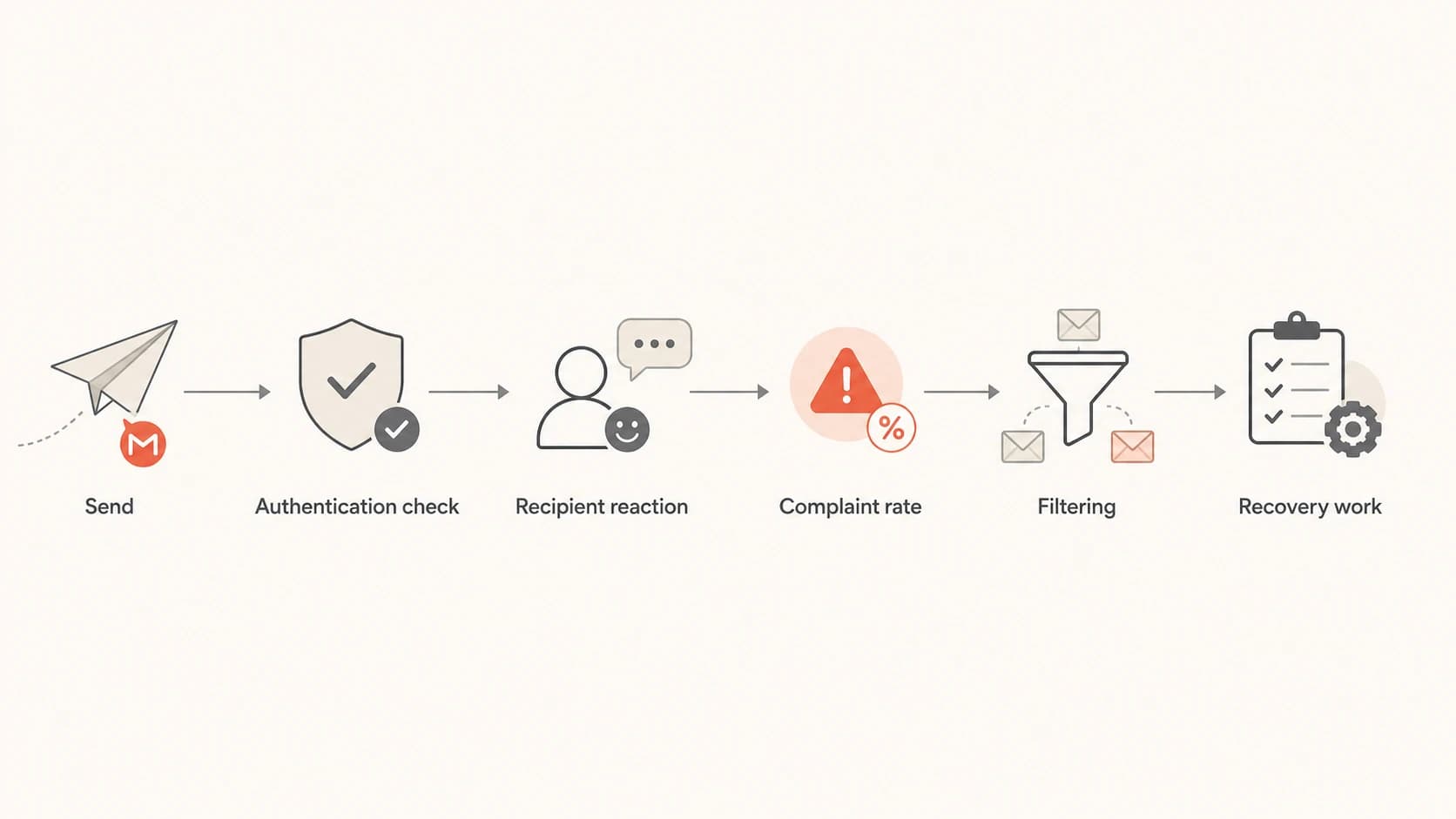 Flowchart showing how Gmail evaluates cold outreach and routes risky mail.