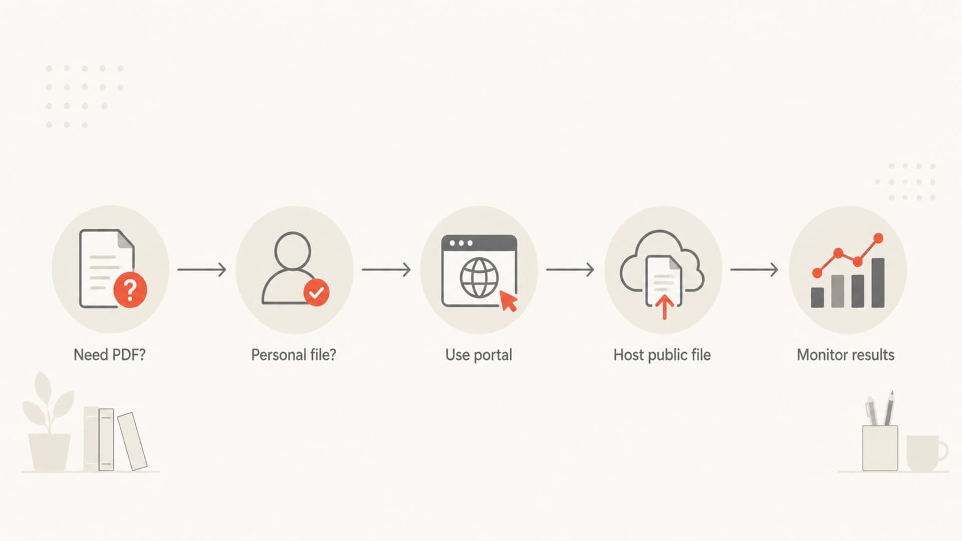 Flowchart showing when to attach, use a portal, or host a PDF.