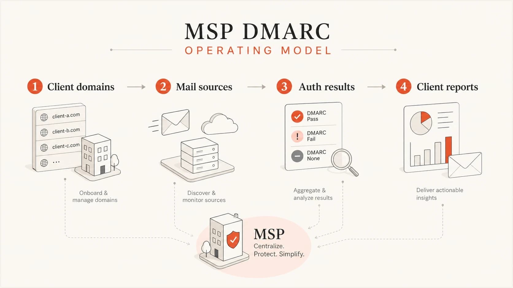 MSP DMARC monitoring connects domains, mail sources, authentication results, and client reports.