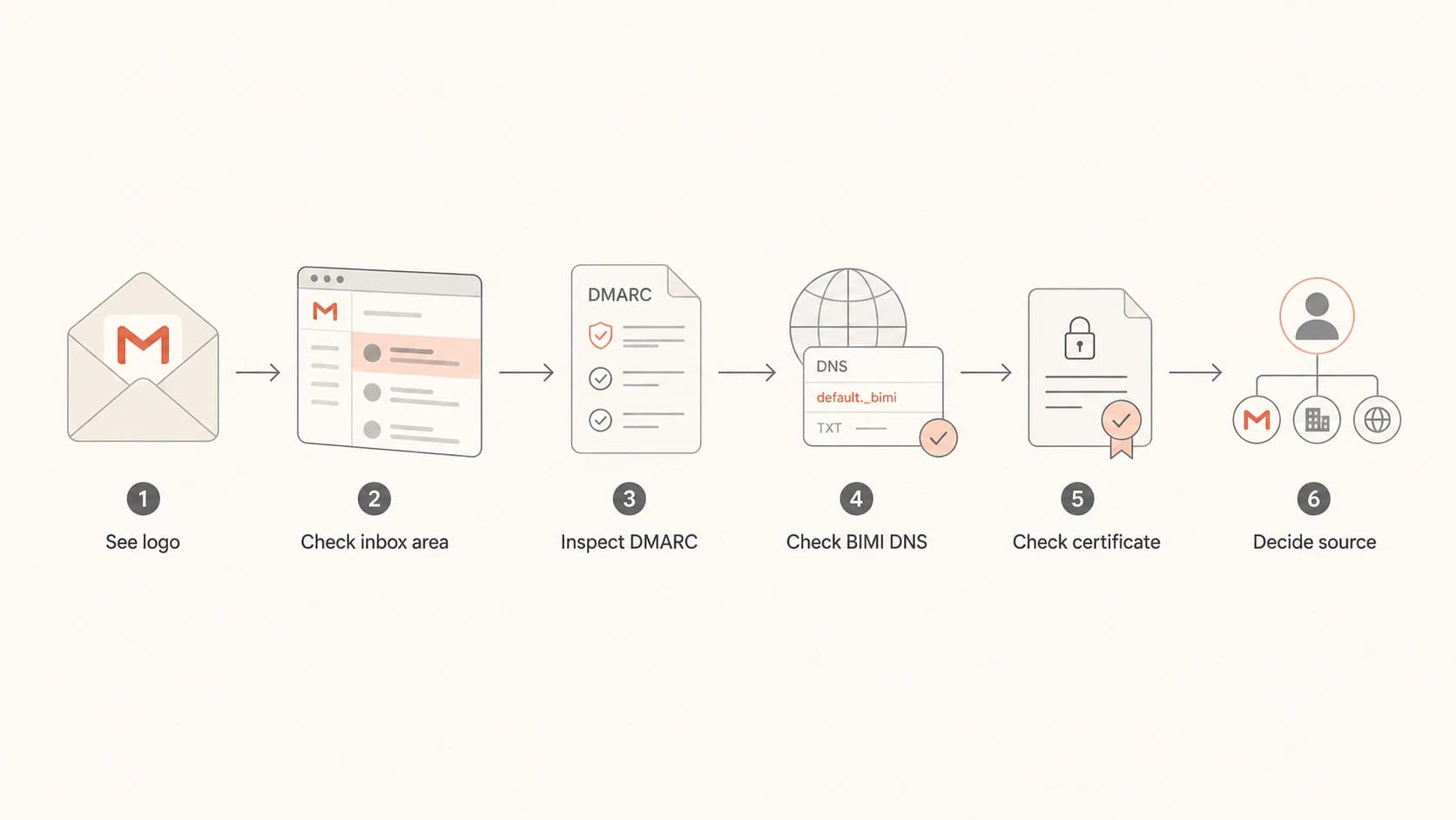 Flowchart for checking whether a Gmail logo comes from BIMI, profile data, or annotations.
