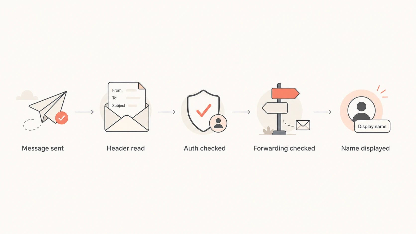 Flowchart showing Gmail checking headers, authentication, and forwarding before displaying a sender name