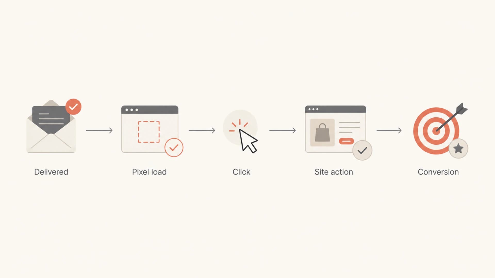 Flowchart showing delivery, pixel load, click, site action, and conversion as a stronger engagement path.