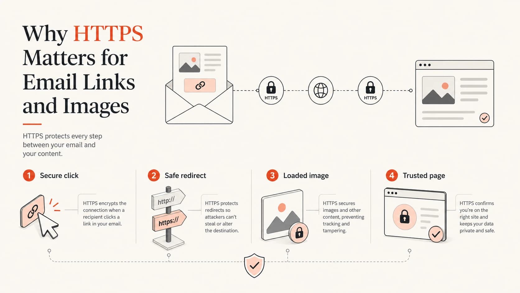 Infographic showing HTTPS protecting clicks, redirects, images, and landing pages.