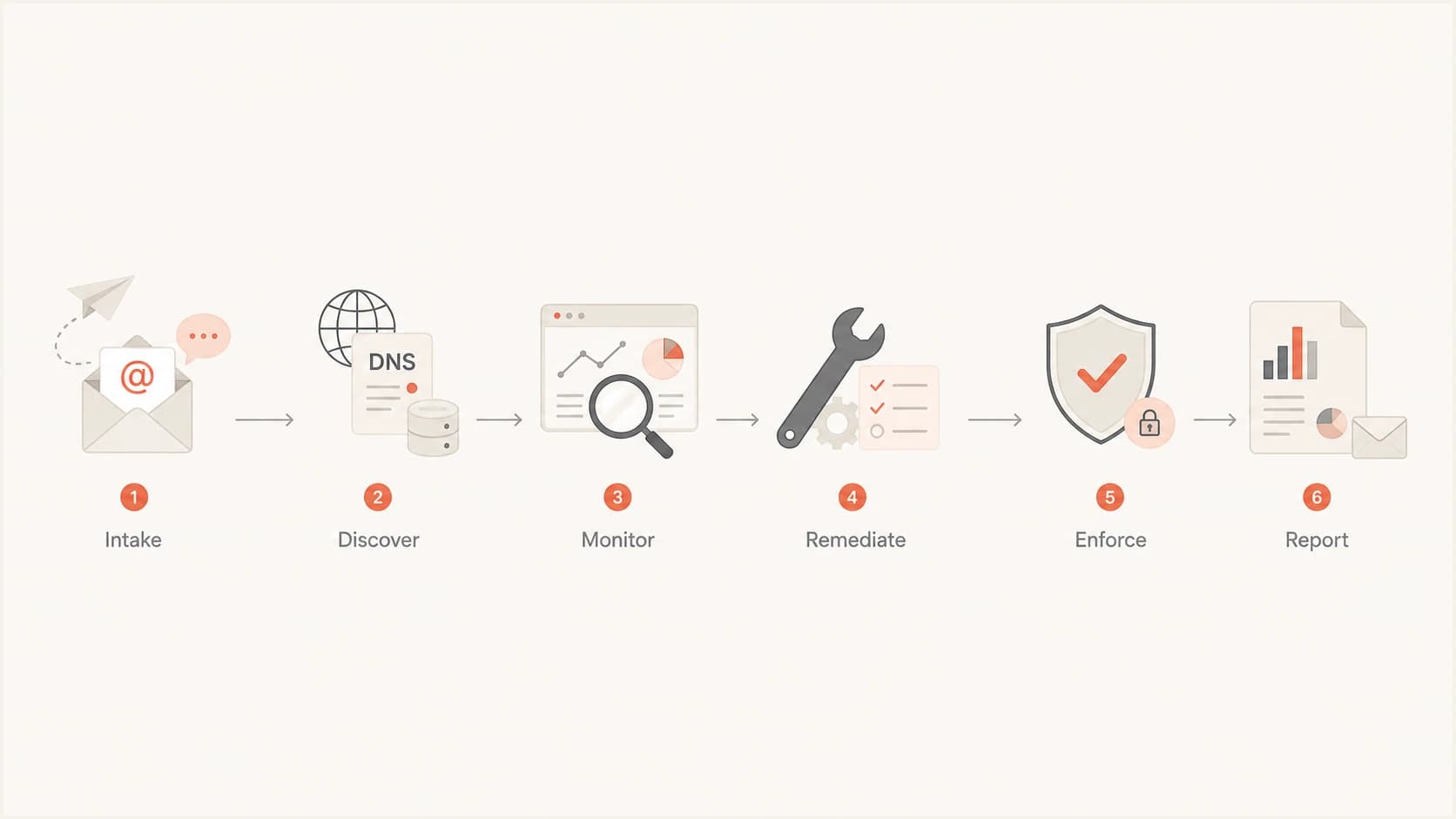 Six-stage MSP DMARC service workflow