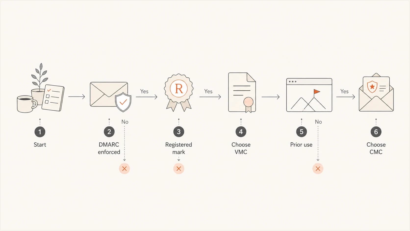 Decision flow for choosing VMC when a logo is trademarked or CMC when it has prior use.