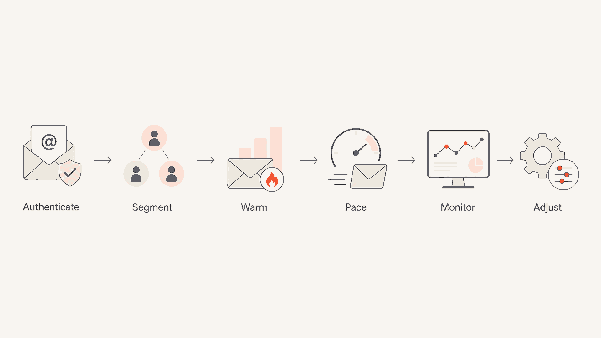 Flowchart showing authentication, segmentation, warming, pacing, monitoring, and adjustment.
