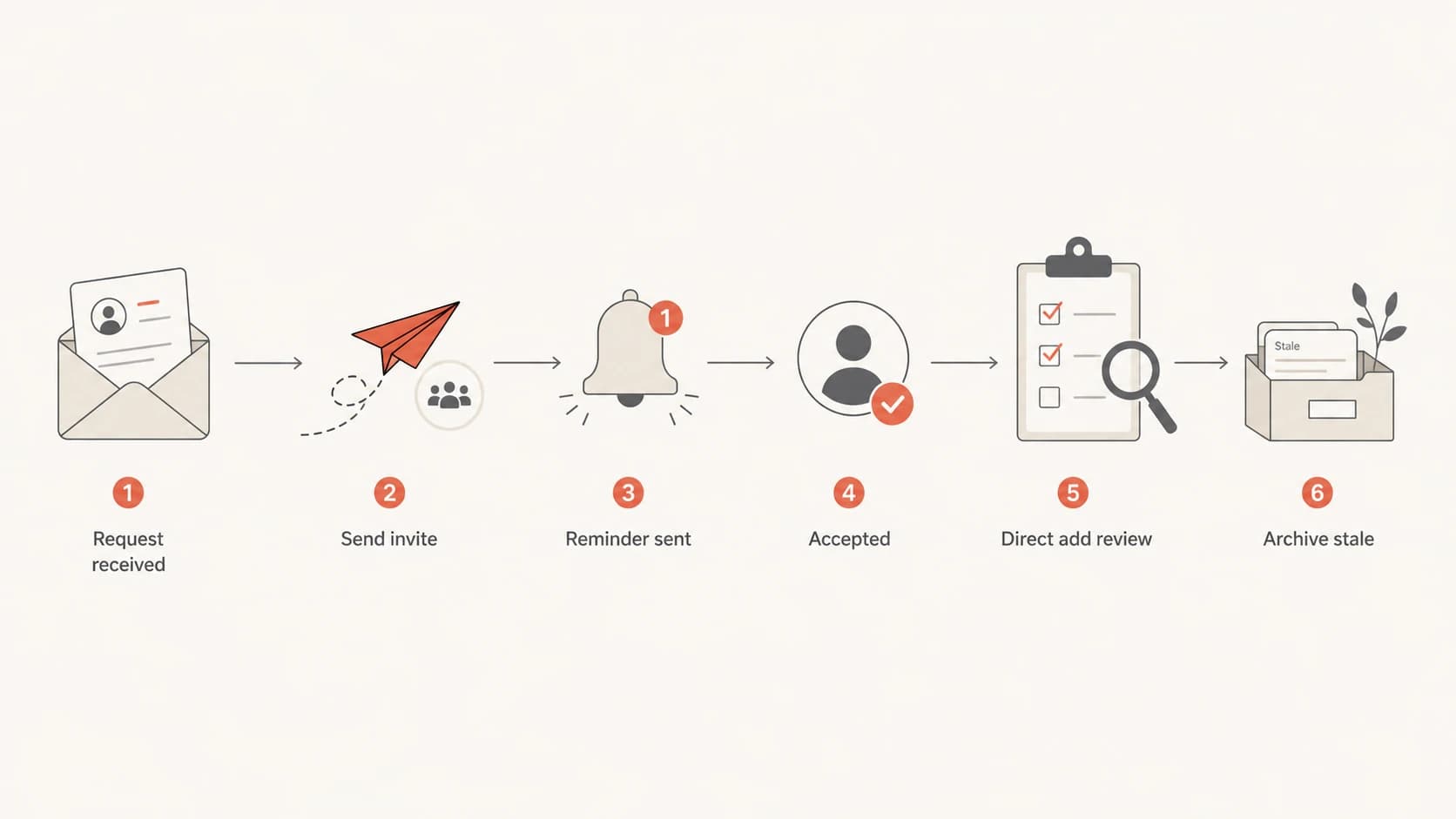 Flowchart for deciding when to invite, remind, direct-add, or archive a request.