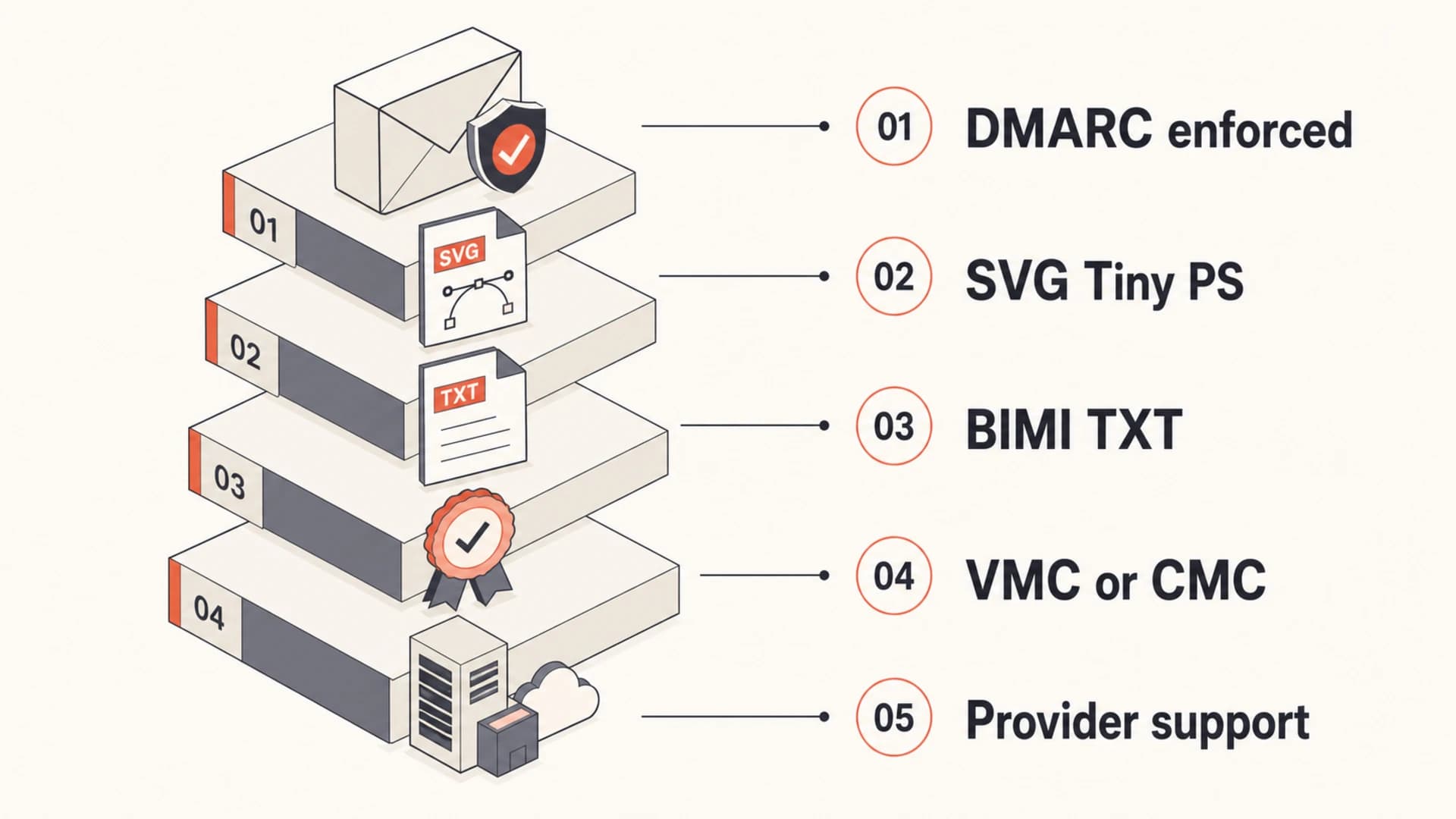 BIMI readiness stack with DMARC, SVG, DNS, certificate, and provider support.