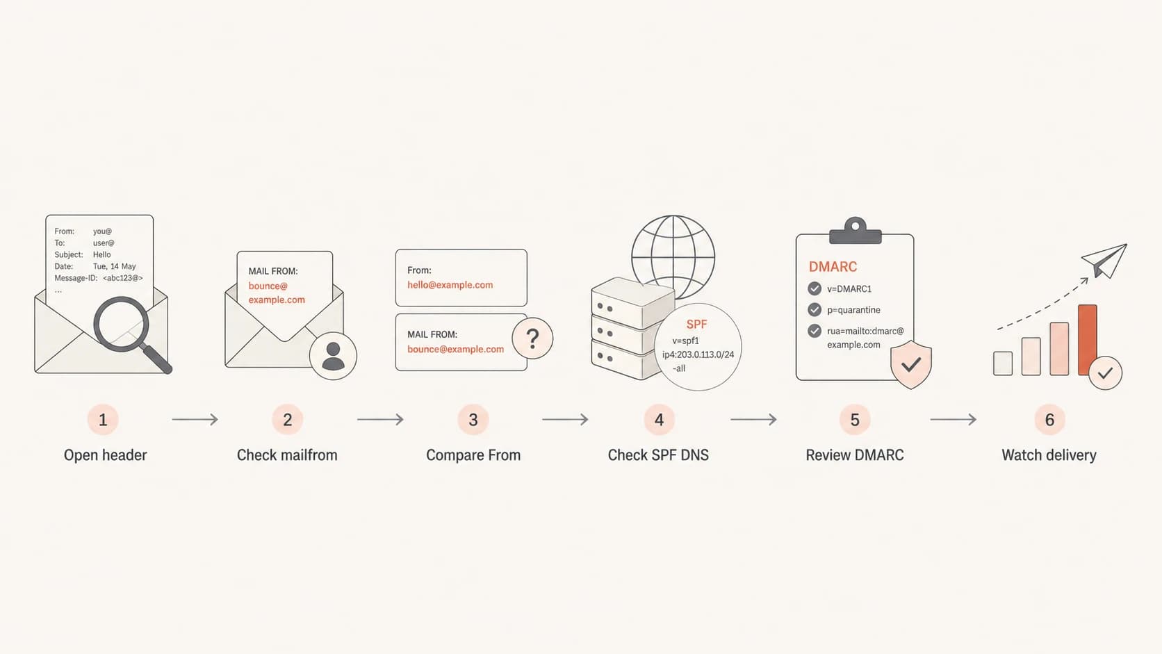 Flowchart for troubleshooting SPF failures in Google Postmaster Tools.