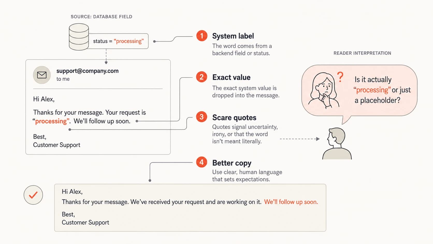 Infographic showing how a quoted word can look like a system label or scare quotes.