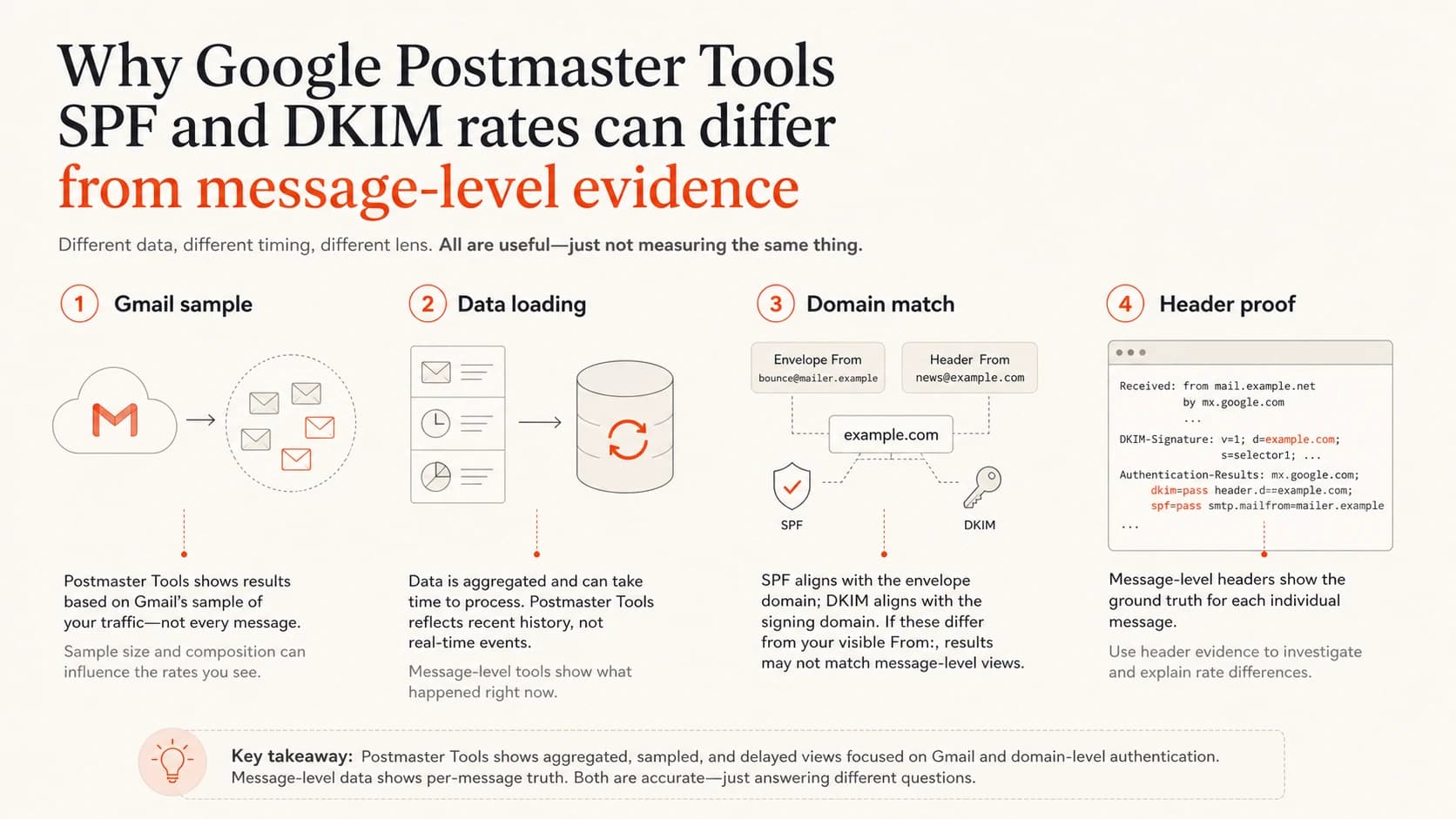 Four-part explanation of why Postmaster Tools rates can differ from headers.