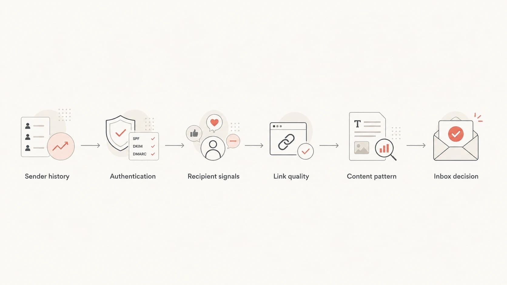 A flowchart showing sender history, authentication, recipient signals, links, content, and inbox decision.
