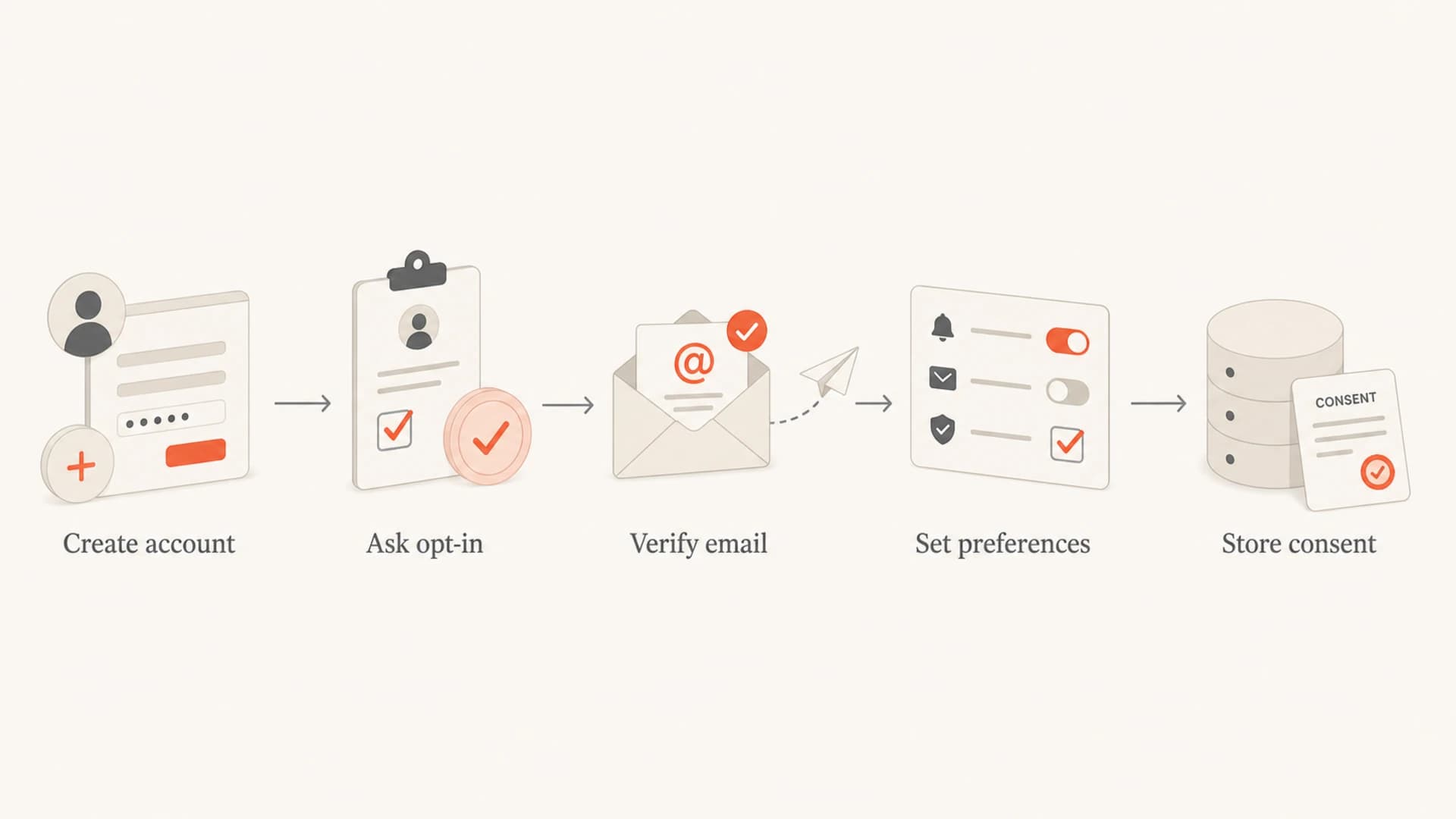 A five-step flow from account creation to stored email consent.