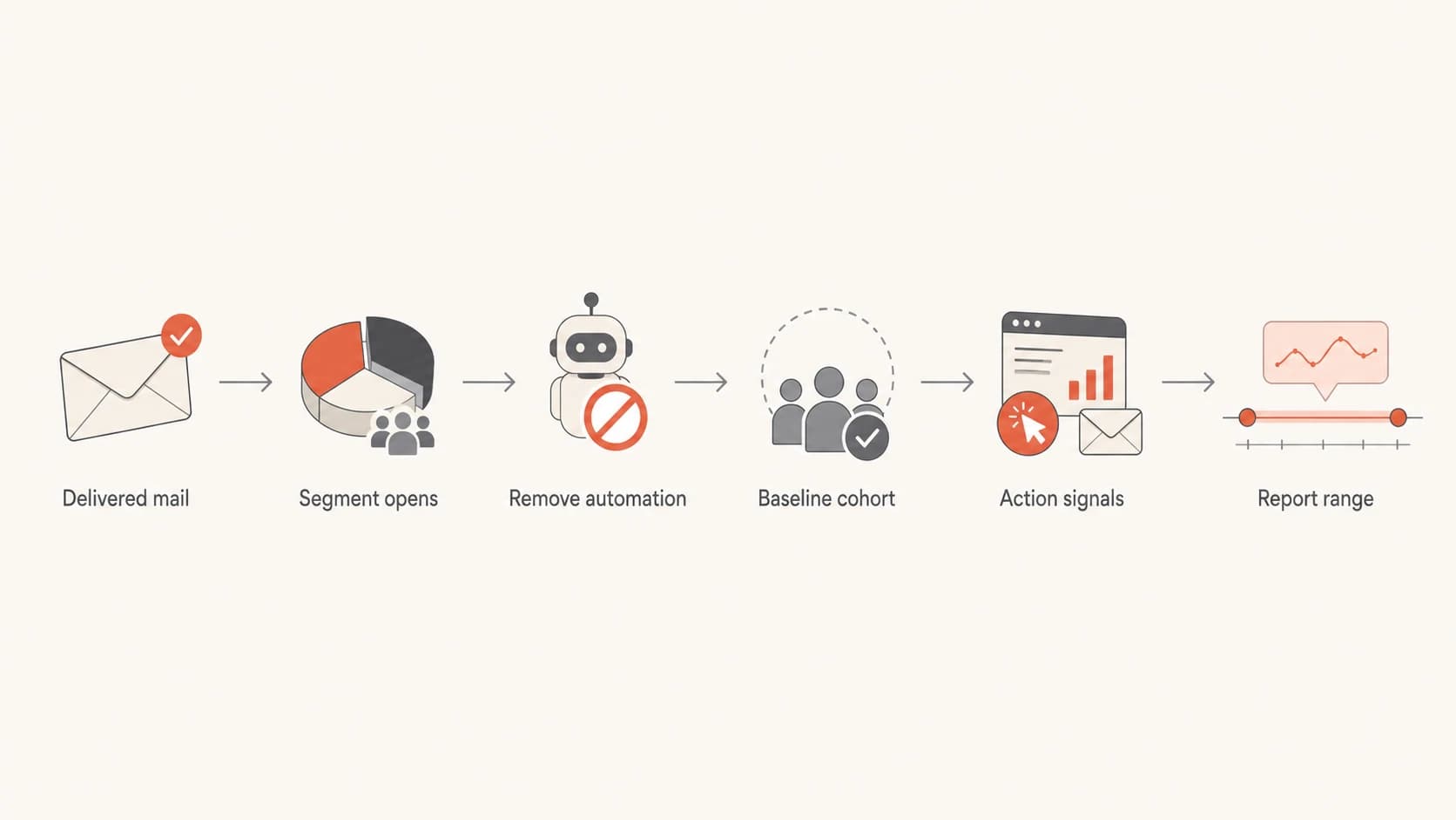 Flowchart showing how to estimate real opens by segmenting, filtering, calibrating, and reporting a range.