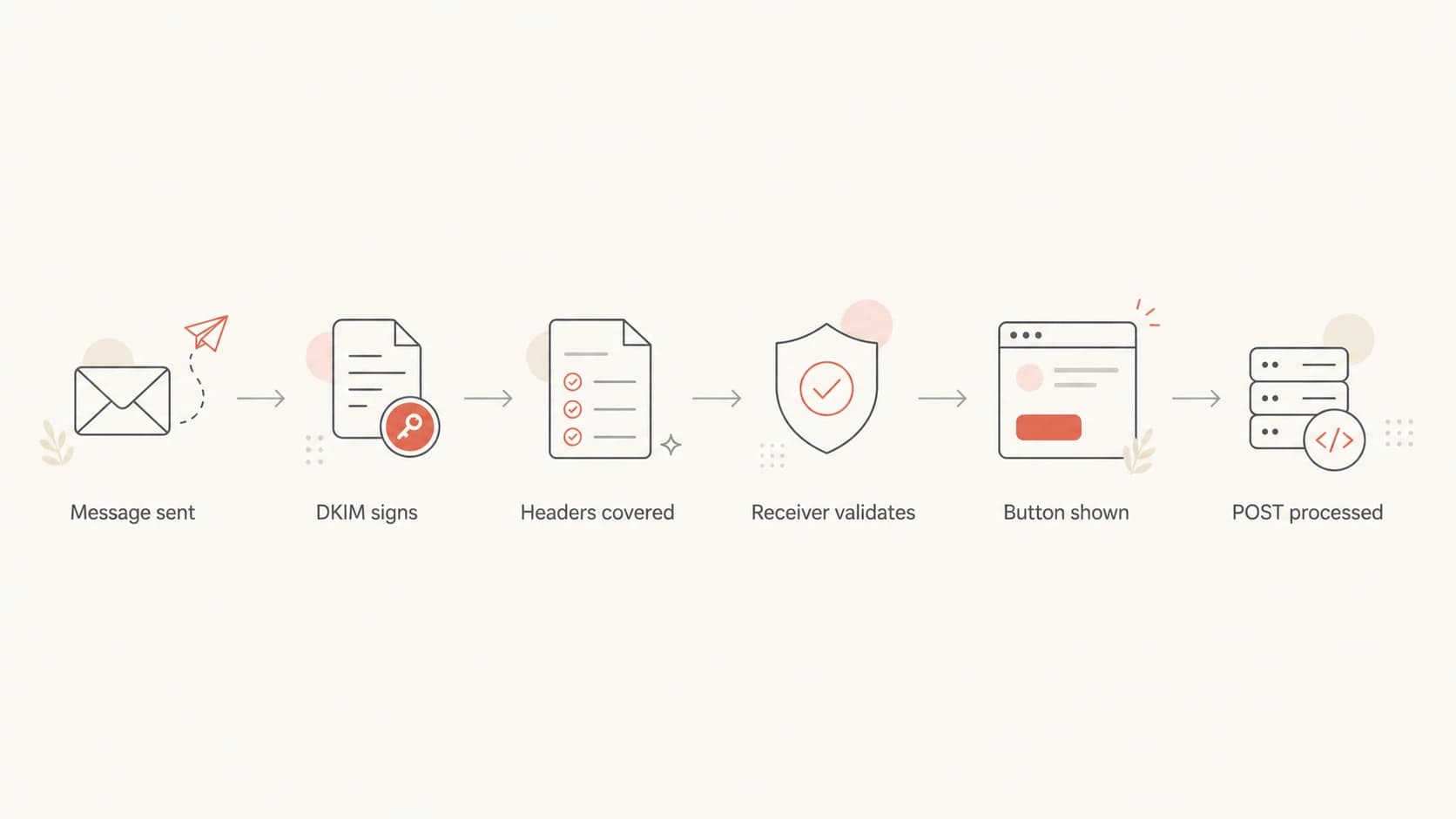 Flowchart showing DKIM signing, signed unsubscribe headers, receiver validation, and one-click POST handling.