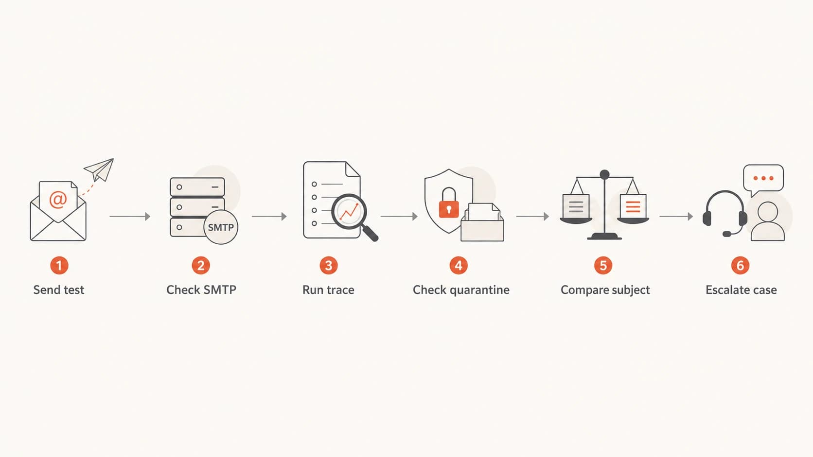 Flowchart for testing Office 365 subject line filtering