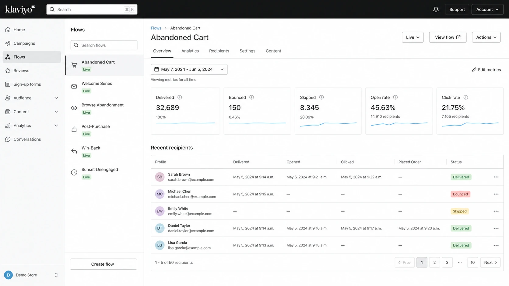 Klaviyo flow analytics screen showing bounced and delivered message statuses.