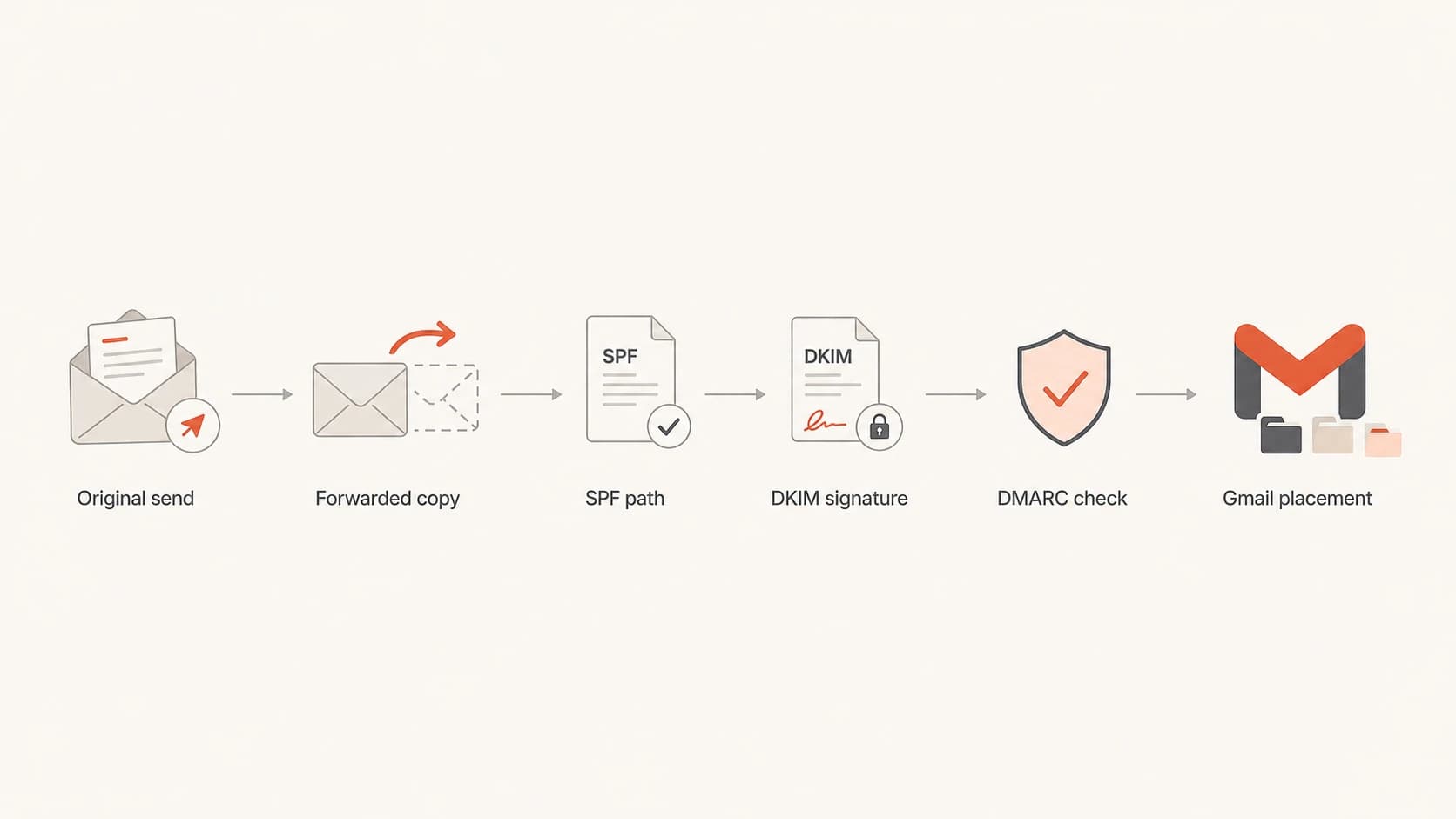 Flowchart showing how forwarding can change SPF while DKIM and DMARC still affect Gmail placement.