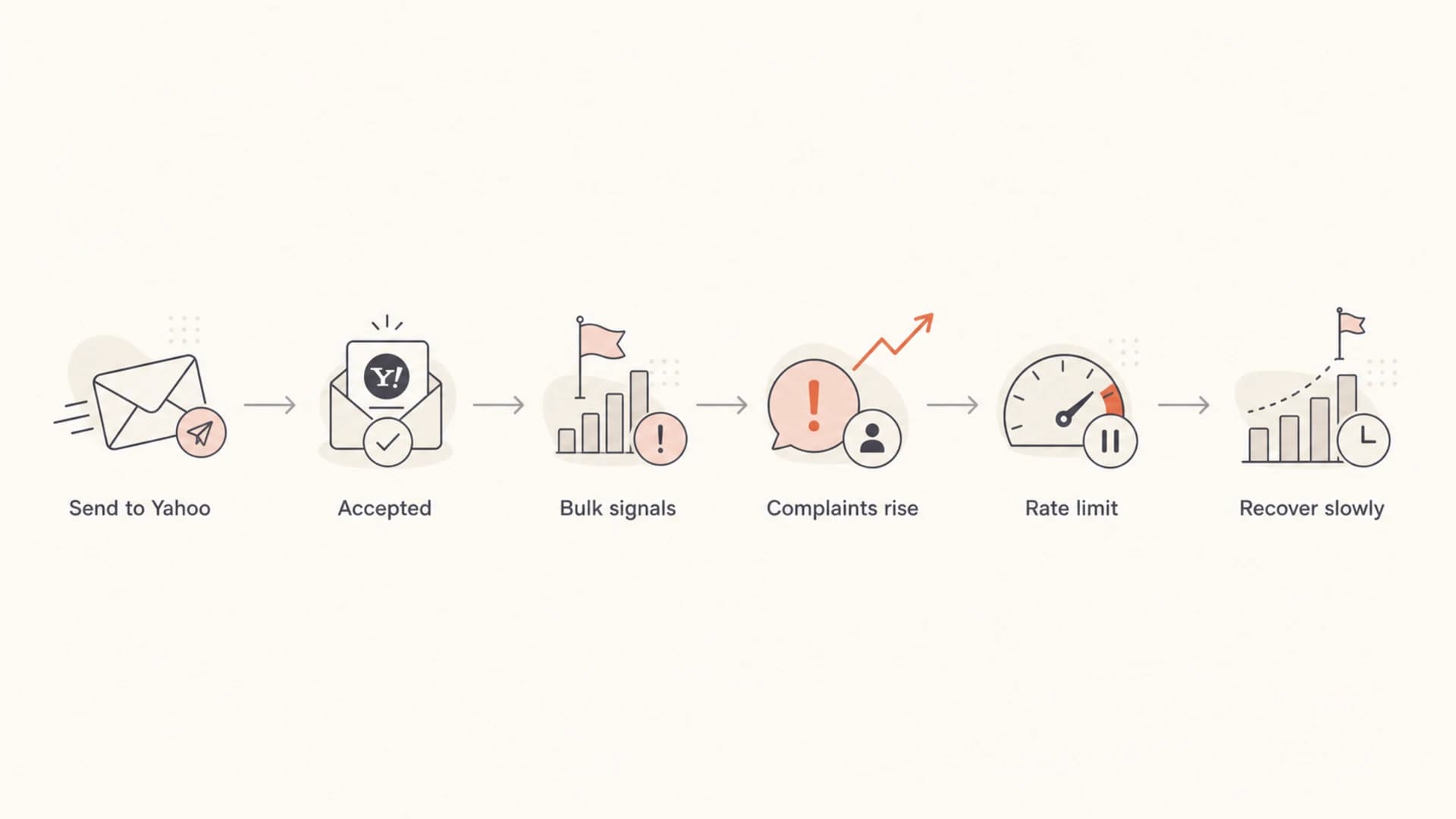 A flowchart showing how Yahoo bulk placement and complaints can lead to rate limiting.