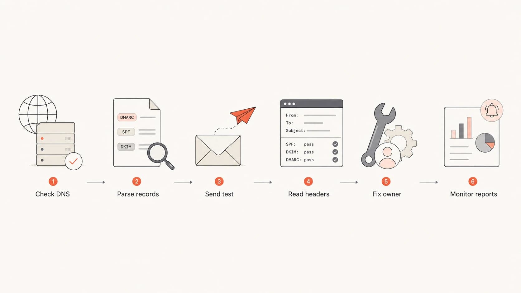A six-step workflow for checking DNS records, sending tests, fixing owners, and monitoring reports.